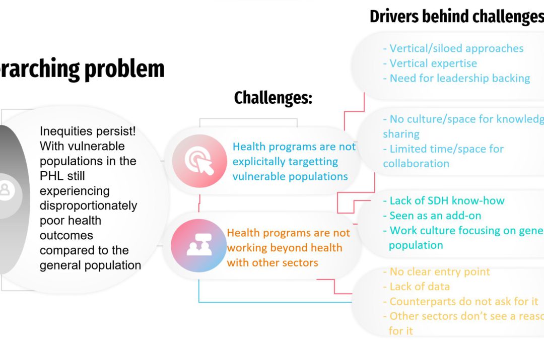 #SOCIAL DETERMINANTS OF HEALTH